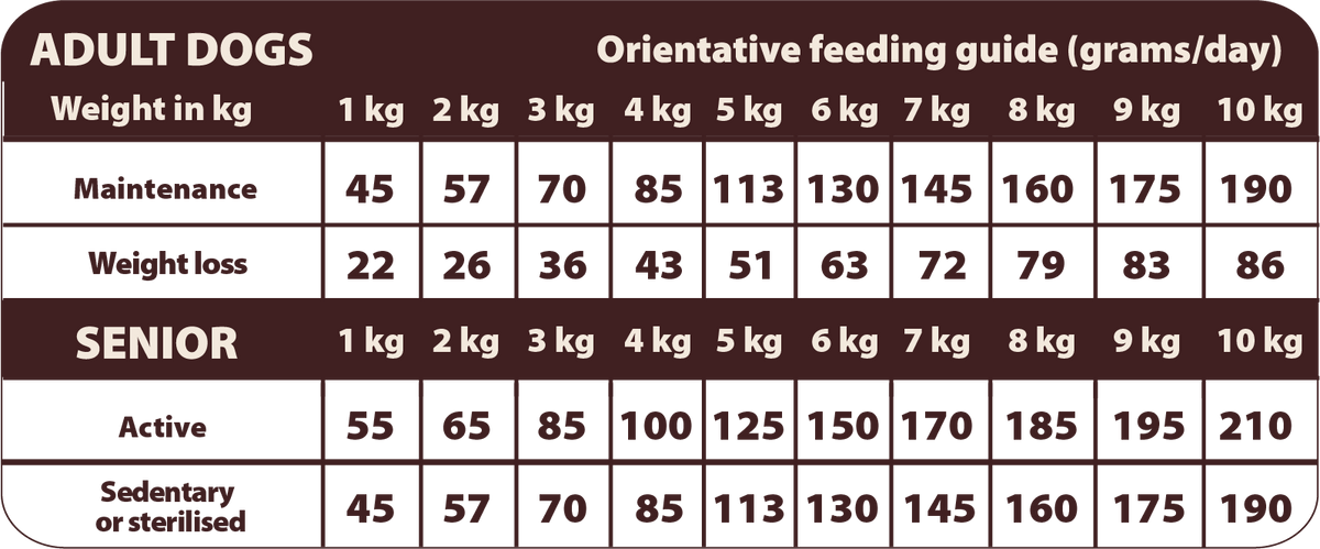 Fütterungsempfehlung für NATURAL GREATNESS Kaninchen Rezeptur - Senior & Leicht Mini / Ultra Premium - Erwachsene - kleine Rassen