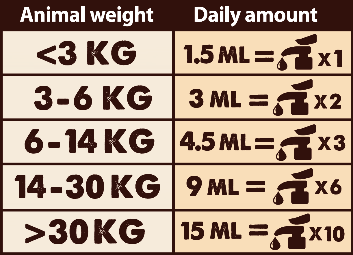 Fütterungsempfehlung für NATURAL GREATNESS Lachsöl / Hunde & Katzen
